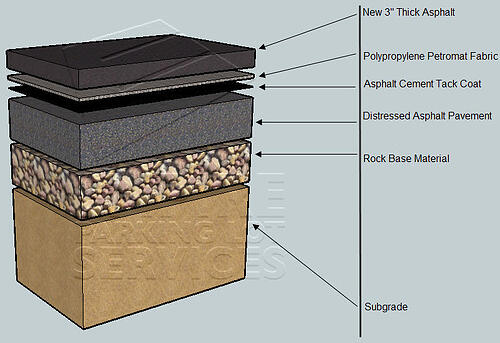 Petromat Overlay Disected