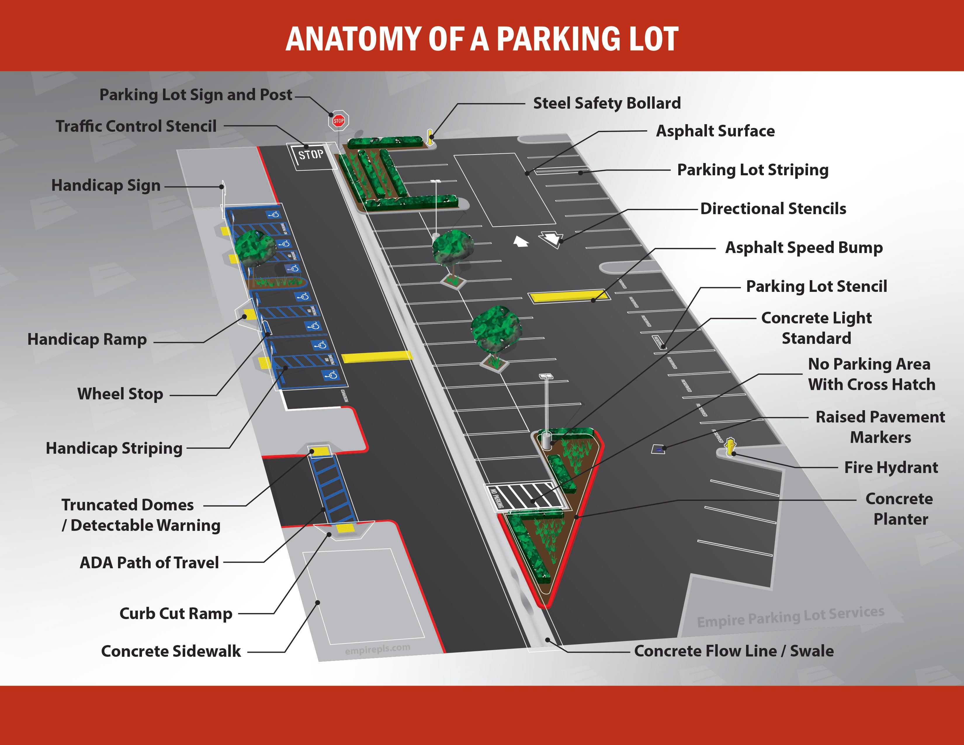 Anatomy Of A Parking Lot